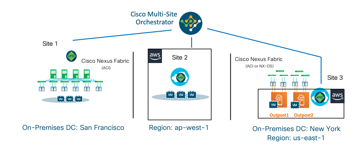 Cisco ACI e AWS 1