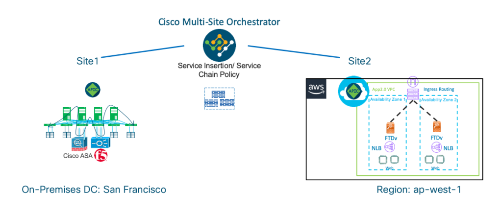 Cisco ACI e AWS 2