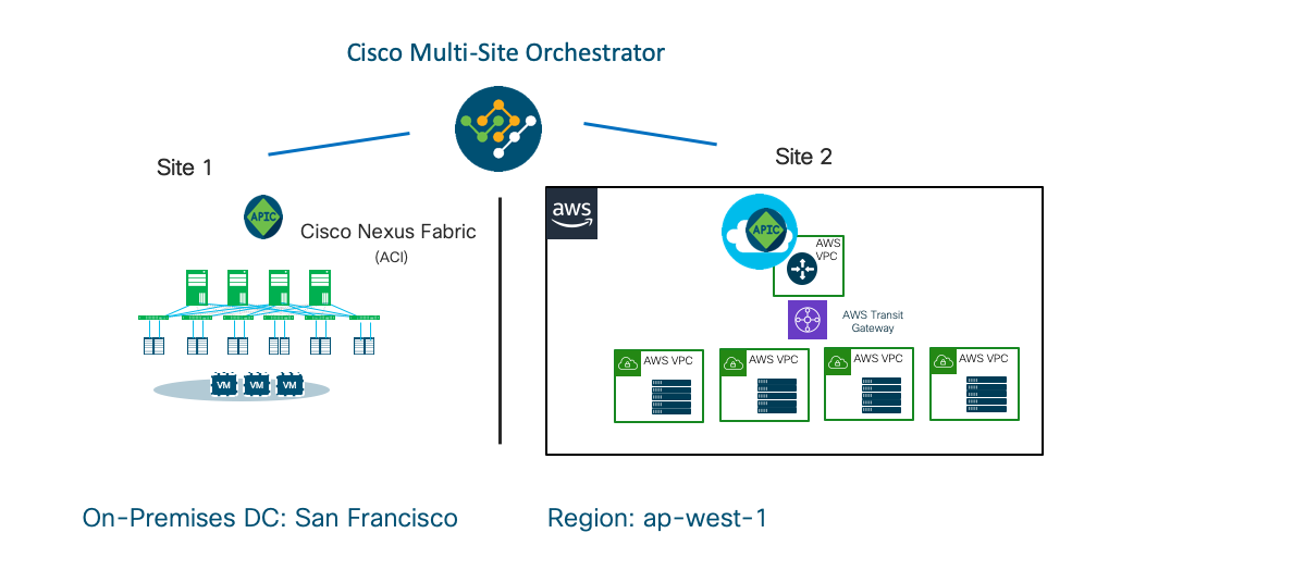 Cisco ACI e AWS 3
